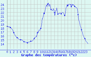 Courbe de tempratures pour Guret Saint-Laurent (23)