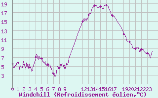 Courbe du refroidissement olien pour Pau (64)