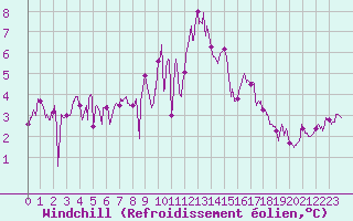 Courbe du refroidissement olien pour Lanvoc (29)
