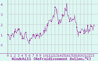 Courbe du refroidissement olien pour Ile de Groix (56)