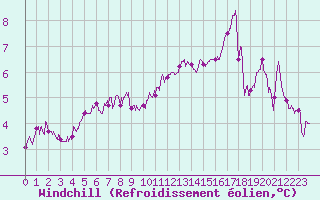 Courbe du refroidissement olien pour Landivisiau (29)
