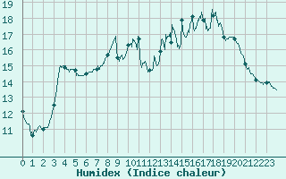Courbe de l'humidex pour Metz (57)