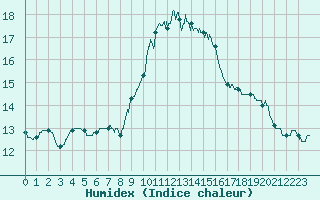 Courbe de l'humidex pour Cap Pertusato (2A)