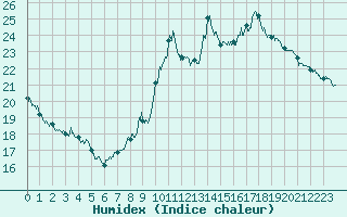 Courbe de l'humidex pour Orly (91)