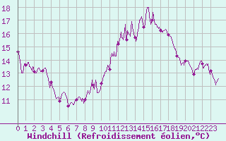 Courbe du refroidissement olien pour Carcassonne (11)