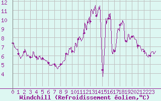 Courbe du refroidissement olien pour Toulouse-Blagnac (31)