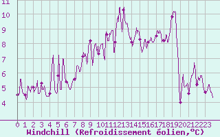 Courbe du refroidissement olien pour Markstein Crtes (68)