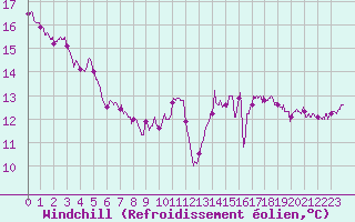 Courbe du refroidissement olien pour Ploudalmezeau (29)