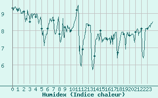 Courbe de l'humidex pour Ploudalmezeau (29)