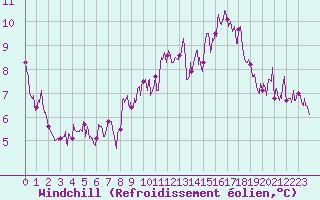 Courbe du refroidissement olien pour Bignan (56)