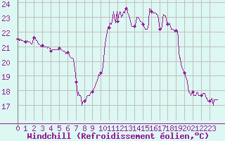 Courbe du refroidissement olien pour Aubenas - Lanas (07)