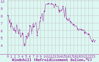 Courbe du refroidissement olien pour Bergerac (24)