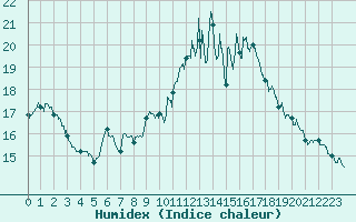 Courbe de l'humidex pour Dinard (35)