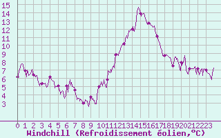 Courbe du refroidissement olien pour Blois (41)