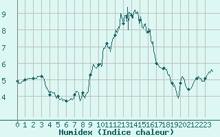 Courbe de l'humidex pour Cherbourg (50)