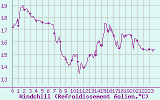 Courbe du refroidissement olien pour Biscarrosse (40)