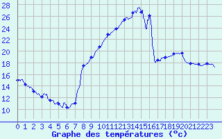 Courbe de tempratures pour Beauvais (60)