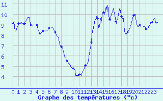 Courbe de tempratures pour Vannes-Sn (56)