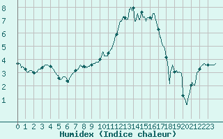 Courbe de l'humidex pour Saint-Priv (89)