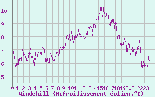 Courbe du refroidissement olien pour Nancy - Essey (54)