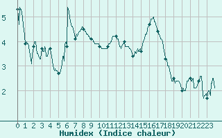 Courbe de l'humidex pour Quimper (29)