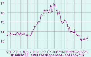 Courbe du refroidissement olien pour Figari (2A)