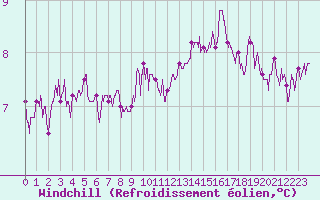 Courbe du refroidissement olien pour Beauvais (60)