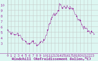 Courbe du refroidissement olien pour Rennes (35)