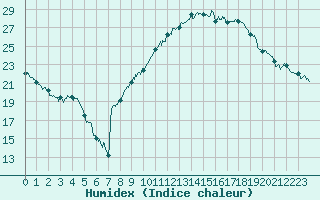 Courbe de l'humidex pour Chambry / Aix-Les-Bains (73)