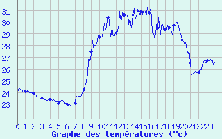 Courbe de tempratures pour Ile du Levant (83)