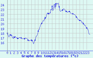 Courbe de tempratures pour Millau - Soulobres (12)