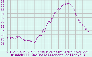 Courbe du refroidissement olien pour Montlimar (26)