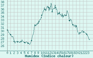 Courbe de l'humidex pour Nmes - Courbessac (30)