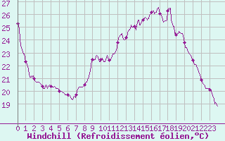 Courbe du refroidissement olien pour Strasbourg (67)