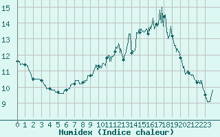 Courbe de l'humidex pour Brest (29)