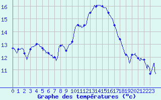 Courbe de tempratures pour Le Luc - Cannet des Maures (83)