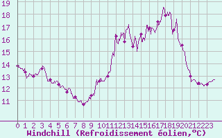 Courbe du refroidissement olien pour Ile de Groix (56)