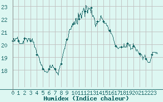 Courbe de l'humidex pour Cap Pertusato (2A)