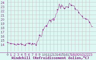 Courbe du refroidissement olien pour Rouen (76)
