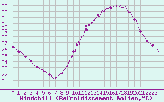 Courbe du refroidissement olien pour Salon-de-Provence (13)