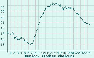 Courbe de l'humidex pour Perpignan (66)