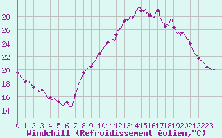 Courbe du refroidissement olien pour Carpentras (84)