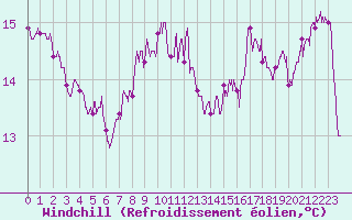 Courbe du refroidissement olien pour Nice (06)
