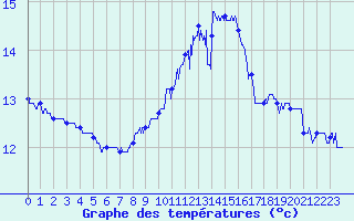 Courbe de tempratures pour Cap de la Hve (76)