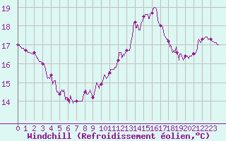 Courbe du refroidissement olien pour Carcassonne (11)