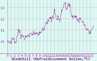 Courbe du refroidissement olien pour Bourges (18)