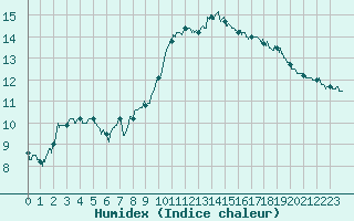 Courbe de l'humidex pour Alenon (61)