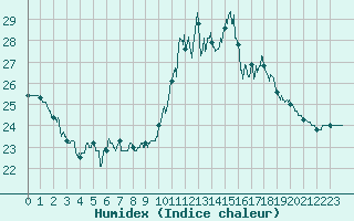 Courbe de l'humidex pour Lanvoc (29)