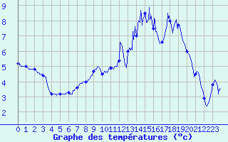Courbe de tempratures pour Orbey - Lac Blanc (68)
