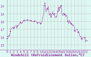 Courbe du refroidissement olien pour Laval (53)